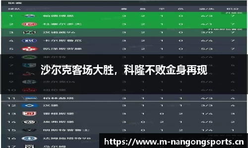 沙尔克客场大胜，科隆不败金身再现